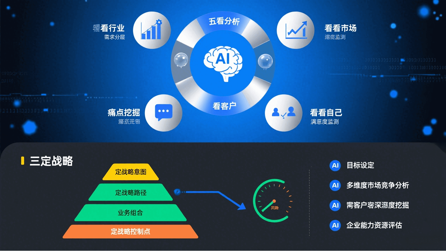 五看三定市场洞察解决方案示意图